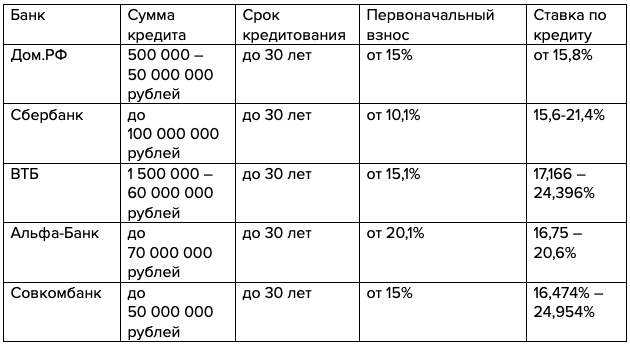 Ипотека на вторичное жилье в 2024 году