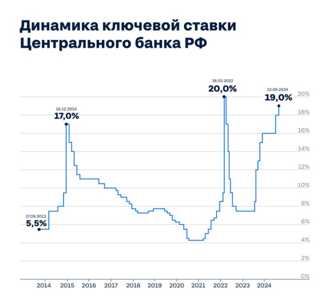 Ключевая ставка ЦБ: что это и как она влияет на ипотеку