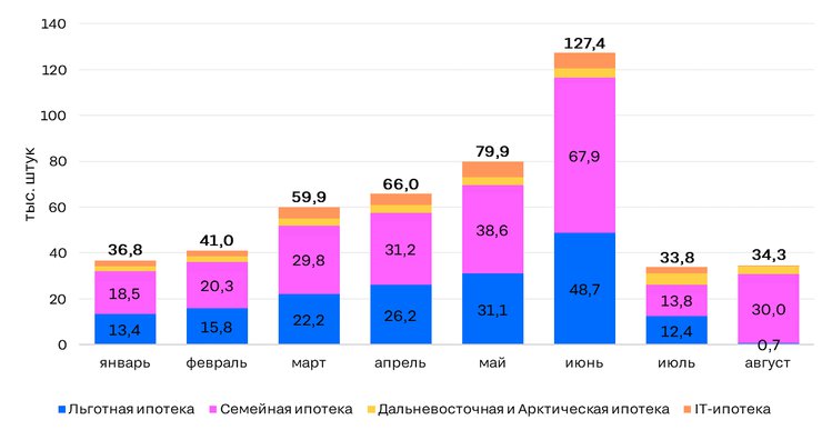 Семейная ипотека стала основной на рынке новостроек