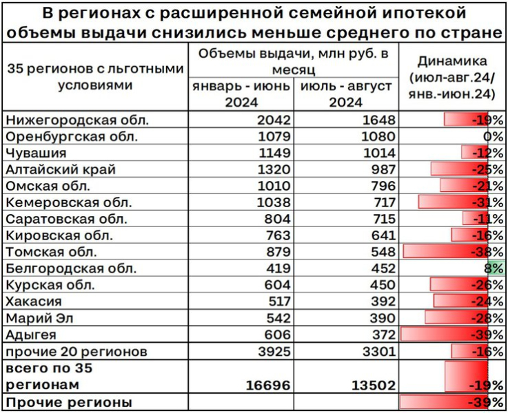 Семейная ипотека стала основной на рынке новостроек