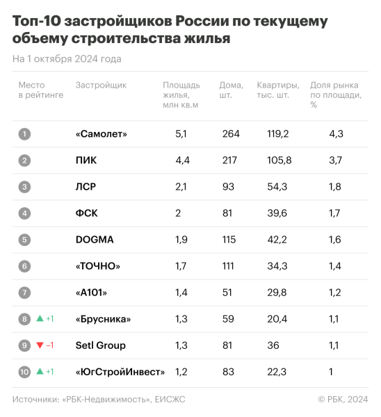 Назван топ-10 застройщиков России по объемам строительства