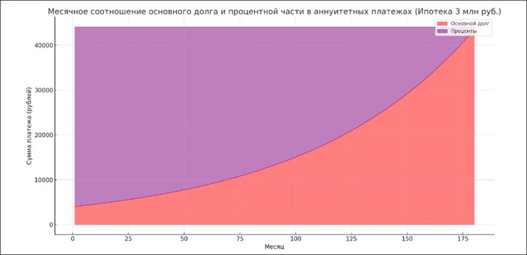 Аннуитетный платёж по ипотеке: что это и выгодно ли гасить такой кредит досрочно