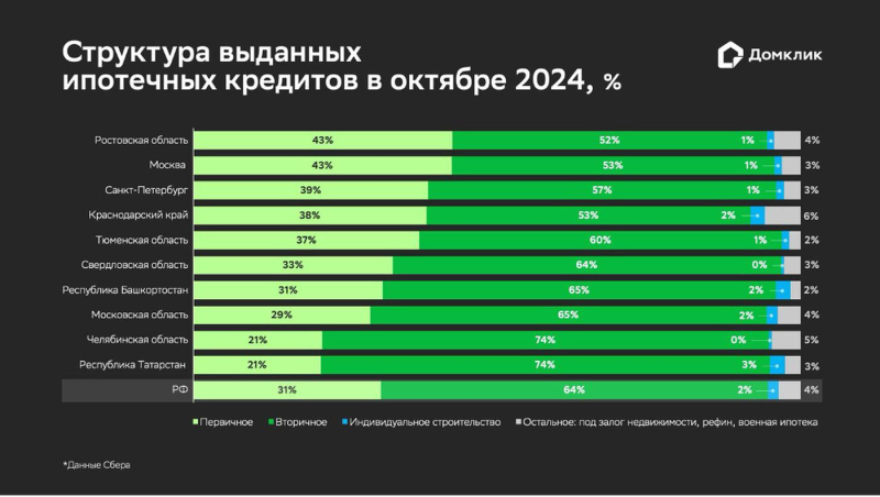 «Домклик» оценил изменение спроса на жилье в России в октябре