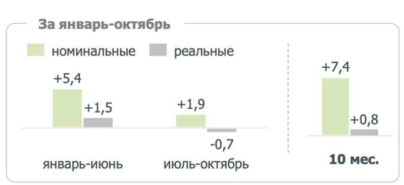 В России вырос темп роста цен на новостройки, но остался ниже инфляции