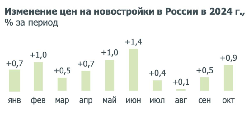 В России вырос темп роста цен на новостройки, но остался ниже инфляции