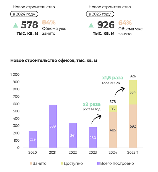 Аналитики рассказали о четырех рекордах на офисном рынке Москвы