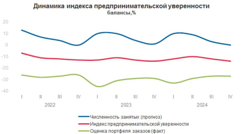 Строительные организации дали оценку экономической ситуации в 2024