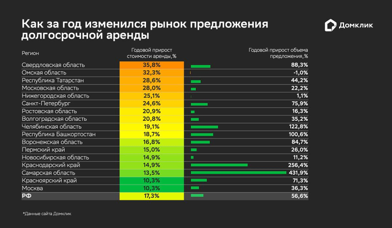 В «Домклик» оценили рост цен на аренду жилья в 2024 году