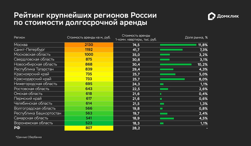 В «Домклик» оценили рост цен на аренду жилья в 2024 году